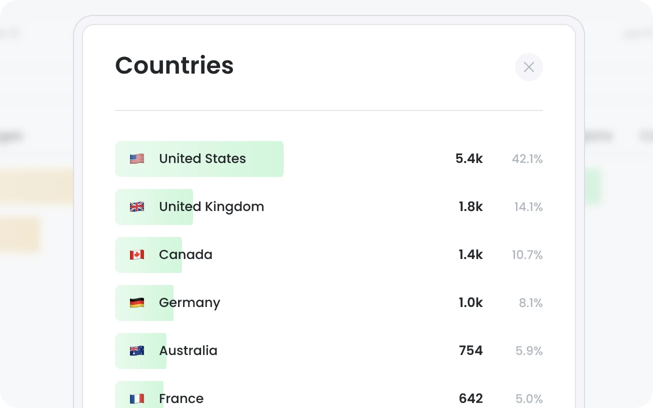 The Countries breakdown showing engagement by country: United States 5.4k, United Kingdom 1.8k, Canada 1.4k, Germany 1.0k, Australia 754, France 642, with each country's share of total