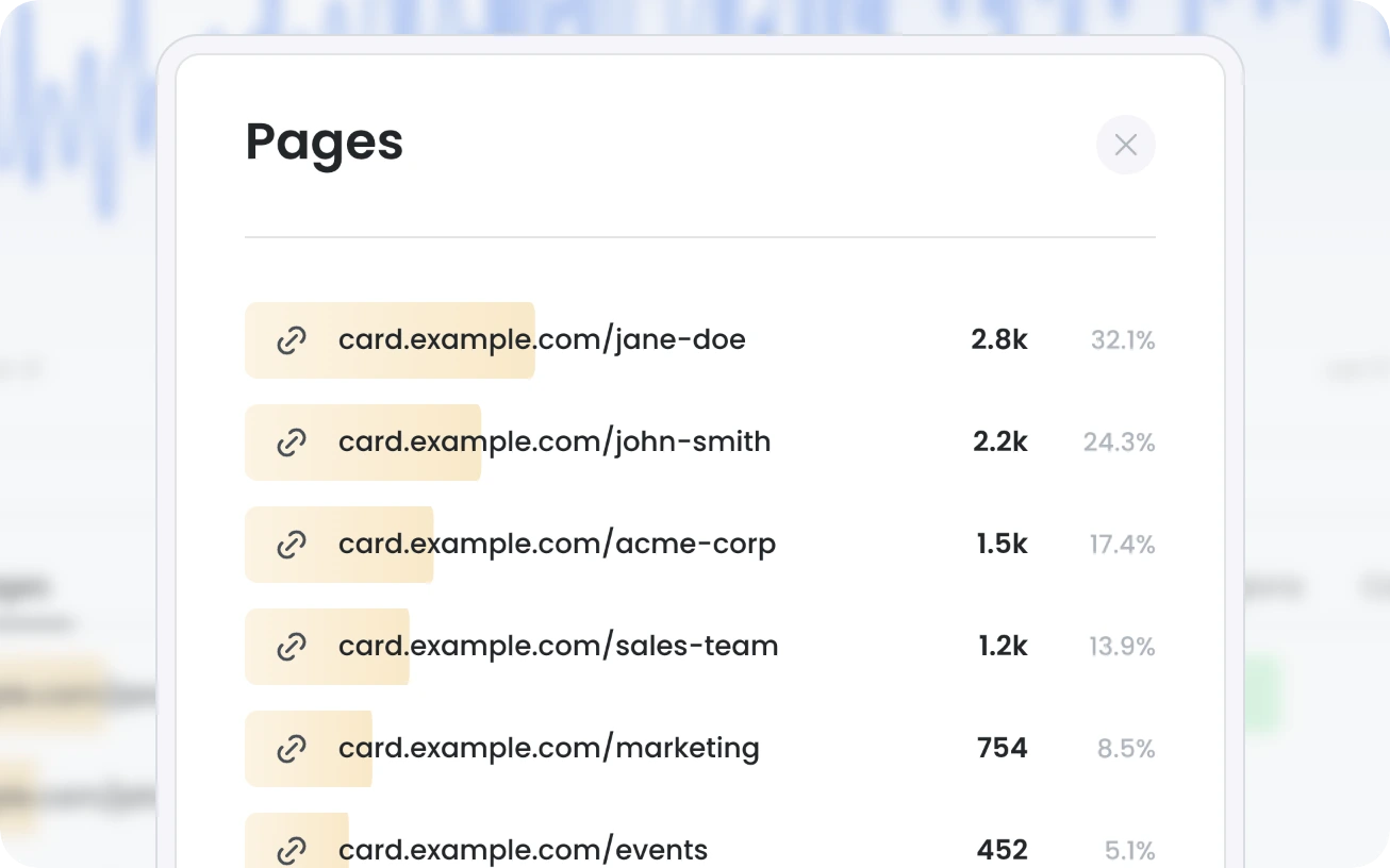 The Pages breakdown ranking individual cards by views: card.example.com/jane-doe 2.8k, /john-smith 2.2k, /acme-corp 1.5k, /sales-team 1.2k, each with its share of total