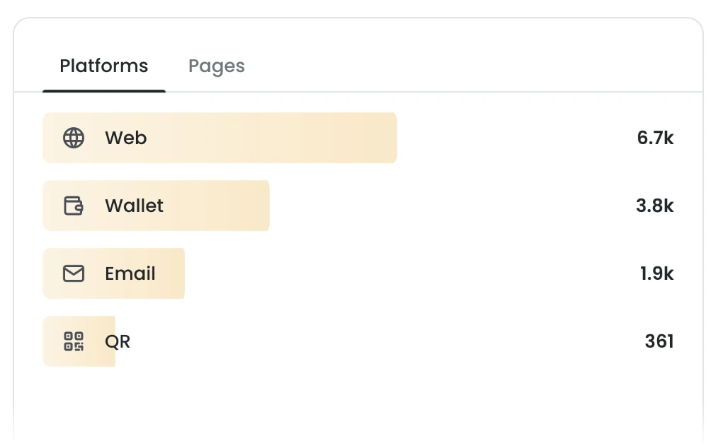 The Platforms breakdown ranking engagement by format: Web 6.7k, Wallet 3.8k, Email 1.9k, and QR 361