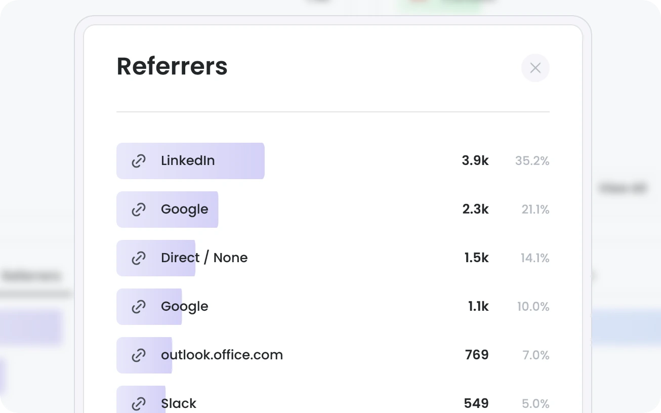 The Referrers breakdown ranking traffic by source: LinkedIn 3.9k, Google 2.3k, Direct/None 1.5k, outlook.office.com 769, Slack 549, each with its share of total
