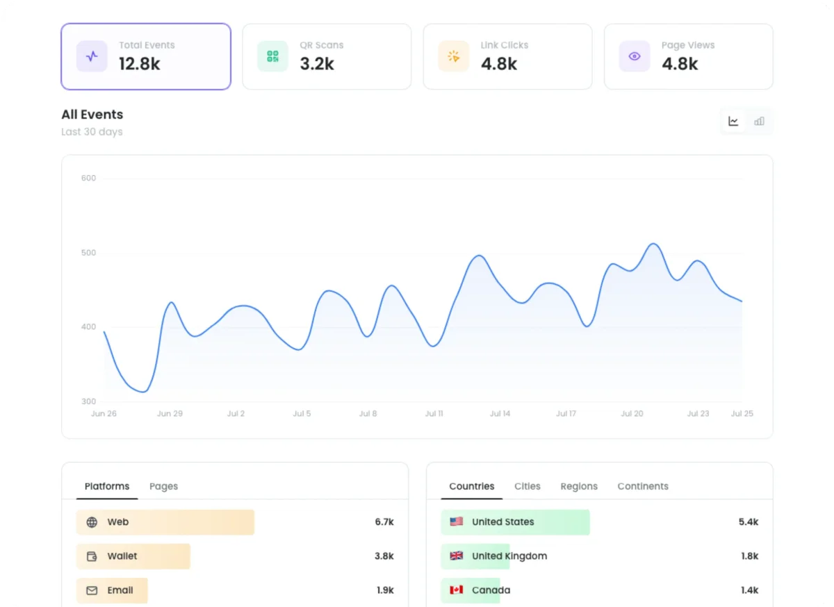 Social Card analytics dashboard showing all events over the last 30 days with platform and country breakdowns